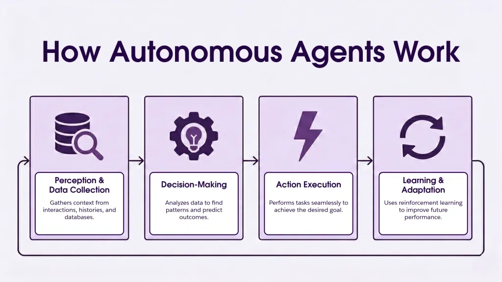autonomous AI agents