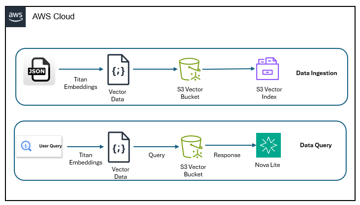 Managed Vector Databases