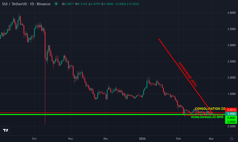 Sui Technical Chart by Market Analyst