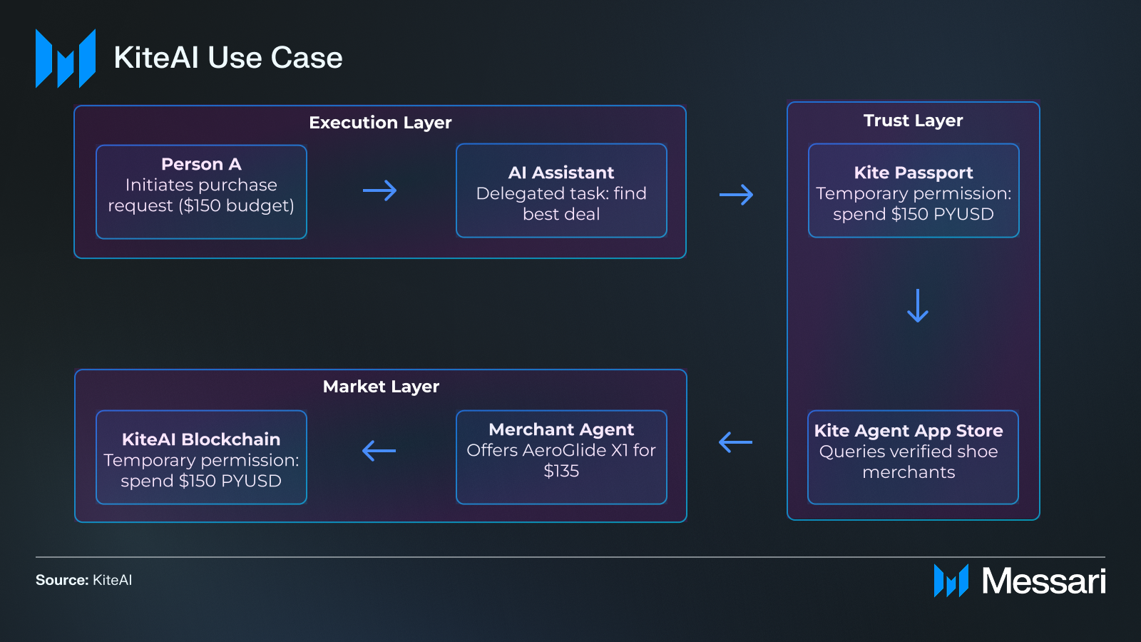 Dual Key AI agent wallet architecture